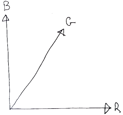 the Cartesian color space